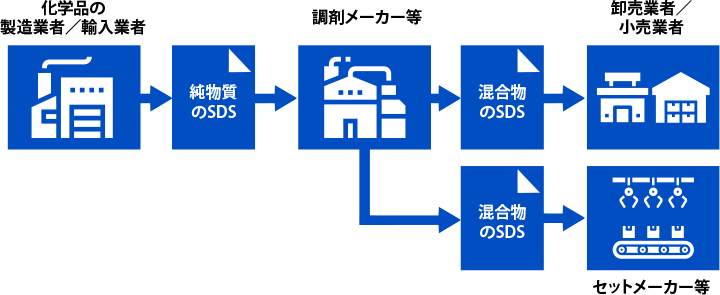 化学物質(製品)等の性状および取り扱いについての情報を記載します。取引先の事業者からSDS(MSDS)の提供を受けることにより、事業者は自らが使用する化学物質についての正しい情報を入手し、化学物質の適切な管理に役立てることができます。