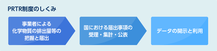 PRTR制度のしくみ 事業者による化学物質の排出量等の把握と届出→国における届出事項の受理・集計・公表→データの開示と利用