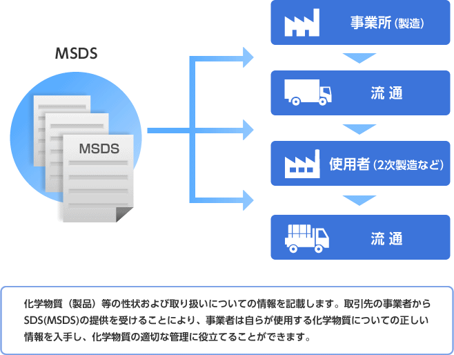 化学物質（製品）等の性状および取り扱いについての情報を記載します。取引先の事業者からSDS(MSDS)の提供を受けることにより、事業者は自らが使用する化学物質についての正しい情報を入手し、化学物質の適切な管理に役立てることができます。