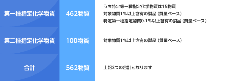 一種指定化学物質462物質 うち特定第一種指定化学物質は15物質 対象物質1％以上含有の製品（質量ベース） 特定第一種指定物質0．1％以上含有の製品（質量ベース）、第二種指定化学物質100物質 対象物質1％以上含有の製品（質量ベース）、合計562物質