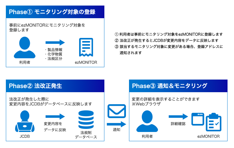 日本ケミカルデータベース株式会社　化学品国内法規制更新通知サービス　ezMONITOR