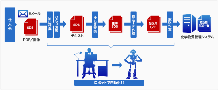 ロボットで自動化！！