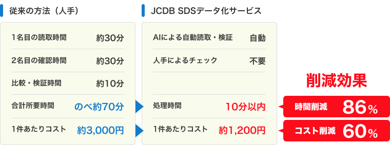 JCDB SDSデータ化サービスによる削減効果 時間削減86% コスト削減60%